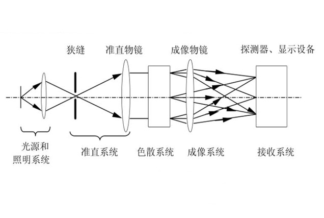 分光測色儀的色散系統(tǒng)有哪些常見的類型？