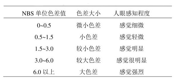 NBS單位的大小與人眼的感知程度