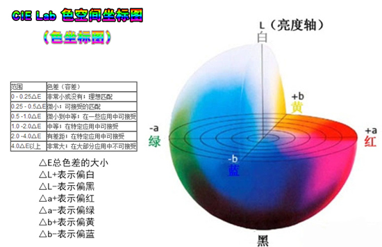 色差怎么判定？有哪幾種？