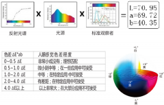 色差值△E怎么看？多少色差△e人眼能看出來？